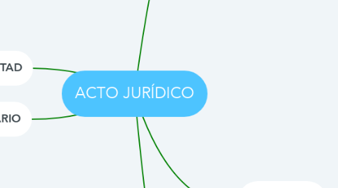 Mind Map: ACTO JURÍDICO