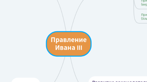 Mind Map: Правление Ивана III