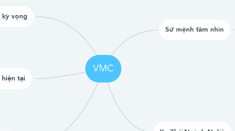 Mind Map: VMC