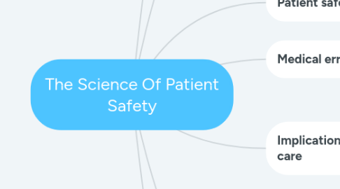 Mind Map: The Science Of Patient Safety