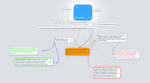 Mind Map: tchoukball