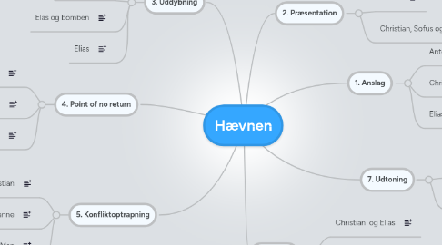 Mind Map: Hævnen