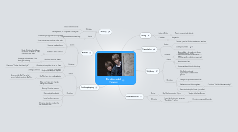 Mind Map: Berettermodel Hævnen