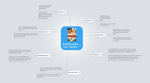 Mind Map: Berettermodel over Hævnen