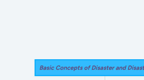 Mind Map: Basic Concepts of Disaster and Disaster Risk