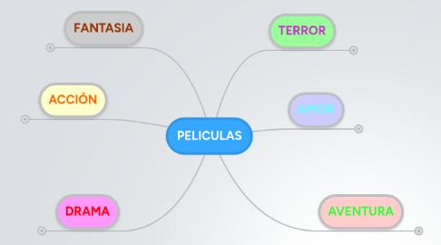 Mind Map: PELICULAS