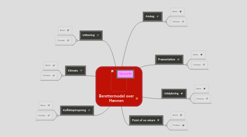 Mind Map: Berettermodel over Hævnen