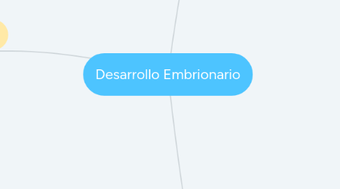 Mind Map: Desarrollo Embrionario