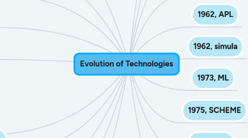 Mind Map: Evolution of Technologies