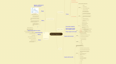 Mind Map: Methods of Separation