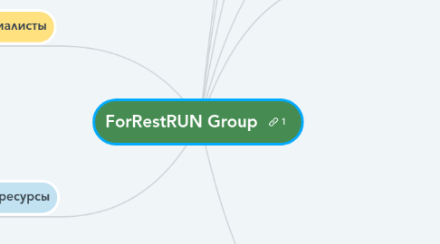 Mind Map: ForRestRUN Group