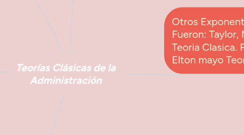 Mind Map: Teorías Clásicas de la Administración