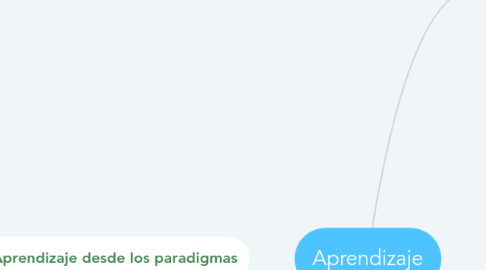 Mind Map: Aprendizaje