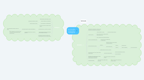 Mind Map: Archimedes, Aristoteles, Pythagoras