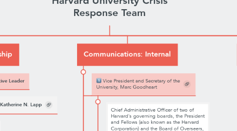 Mind Map: Harvard University Crisis Response Team