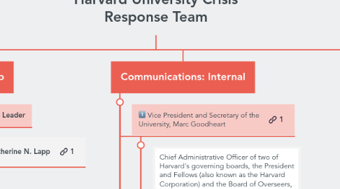 Mind Map: Harvard University Crisis Response Team