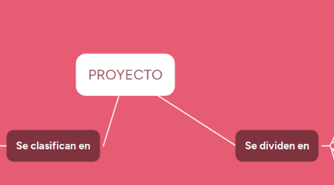 Mind Map: PROYECTO