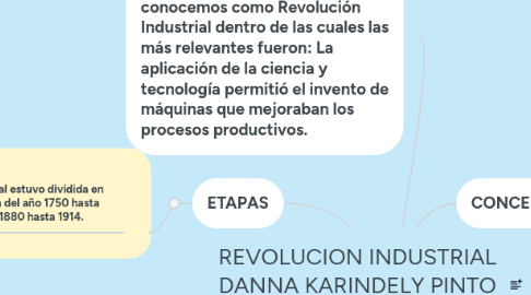 Mind Map: REVOLUCION INDUSTRIAL DANNA KARINDELY PINTO HERNANDEZ