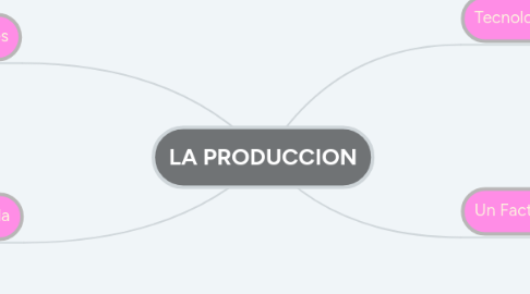 Mind Map: LA PRODUCCION