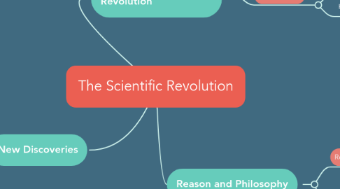 Mind Map: The Scientific Revolution