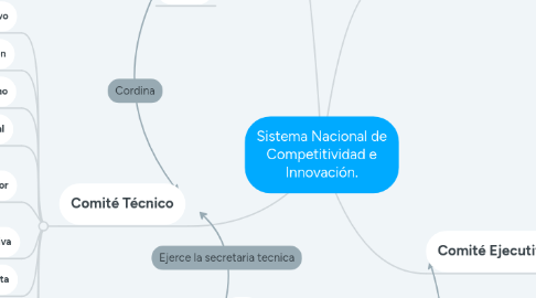 Mind Map: Sistema Nacional de Competitividad e Innovación.