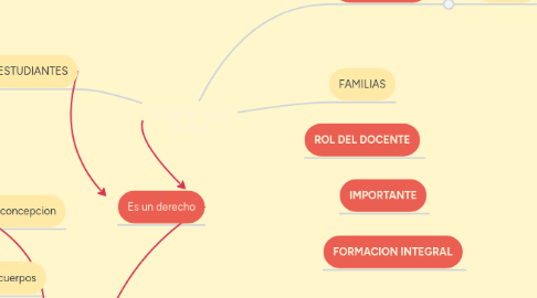 Mind Map: Educación sexual integral