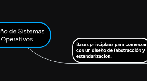 Mind Map: Diseño de Sistemas Operativos