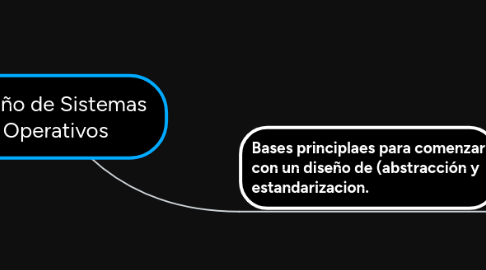 Mind Map: Diseño de Sistemas  Operativos