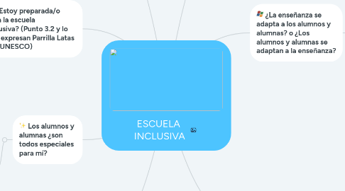 Mind Map: ESCUELA  INCLUSIVA