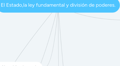 Mind Map: El Estado,la ley fundamental y división de poderes.