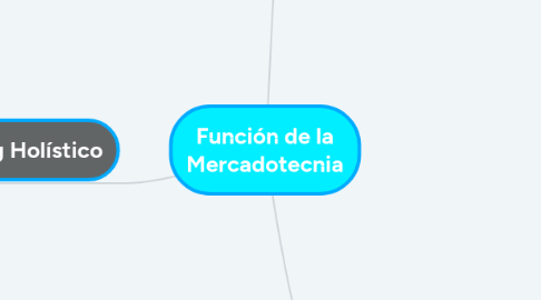 Mind Map: Función de la Mercadotecnia