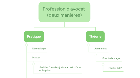 Mind Map: Profession d’avocat (deux manières)