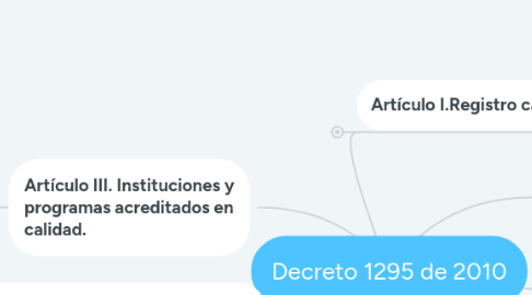 Mind Map: Decreto 1295 de 2010