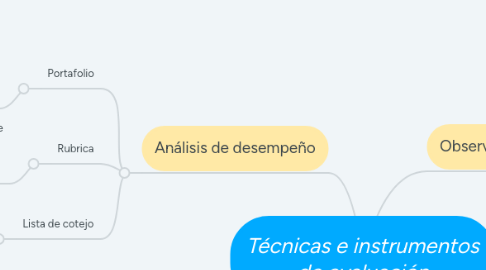 Mind Map: Técnicas e instrumentos de evaluación