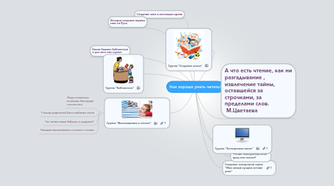 Mind Map: Как хорошо уметь читать!