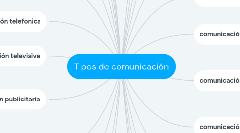 Mind Map: Tipos de comunicación