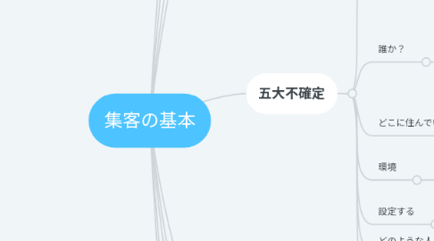 Mind Map: 集客の基本