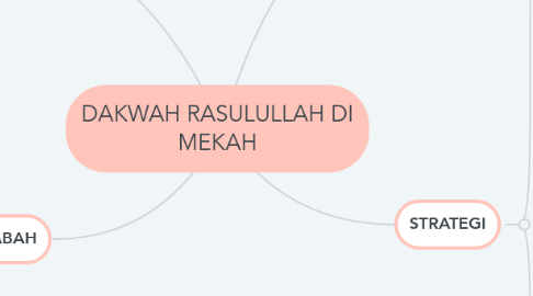 Mind Map: DAKWAH RASULULLAH DI MEKAH