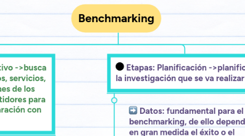 Mind Map: Benchmarking