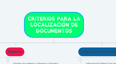 Mind Map: CRITERIOS PARA LA LOCALIZACIÓN DE DOCUMENTOS