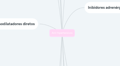 Mind Map: Anti-hipertensivos