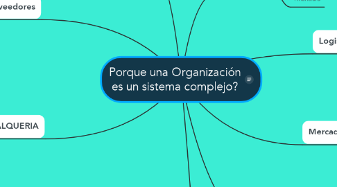 Mind Map: Porque una Organización es un sistema complejo?
