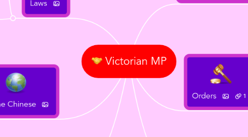 Mind Map: Victorian MP