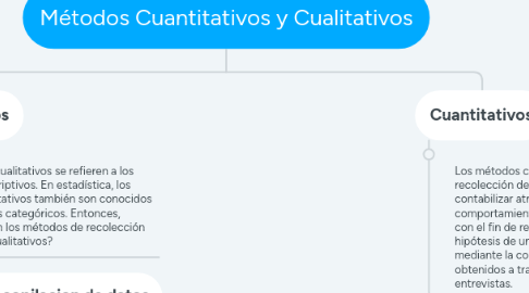 Mind Map: Métodos Cuantitativos y Cualitativos