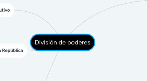 Mind Map: División de poderes