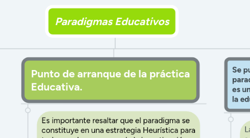 Mind Map: Paradigmas Educativos