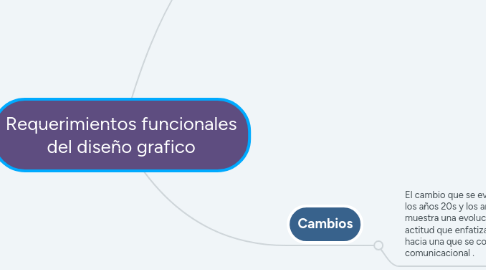 Mind Map: Requerimientos funcionales del diseño grafico