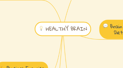 Mind Map: HEALTHY BRAIN