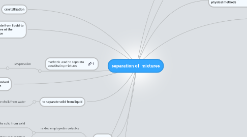 Mind Map: separation of mixtures