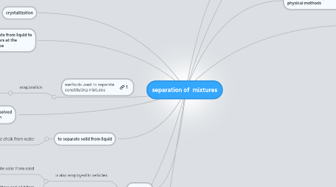 Mind Map: separation of  mixtures